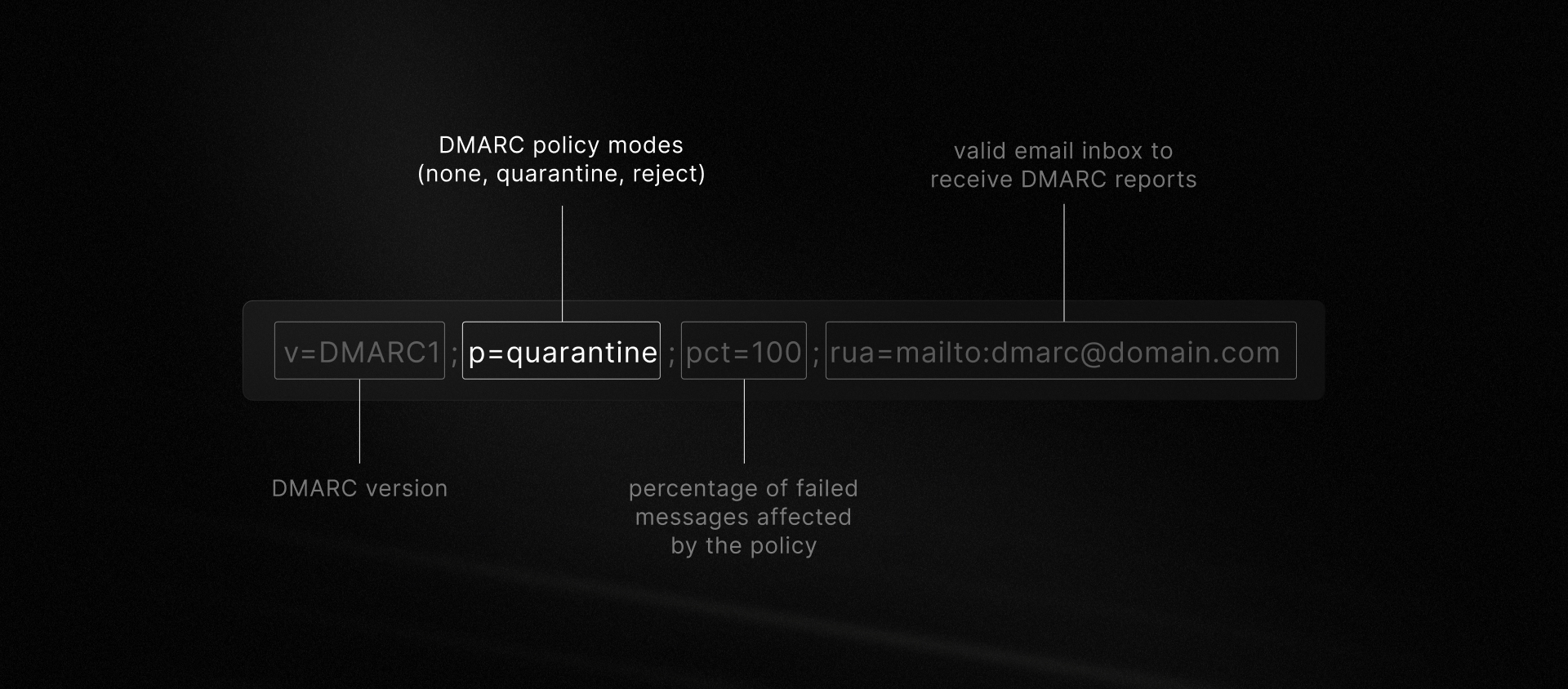 DMARC example with policy highlighted